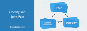 Obesity and Joint Pain